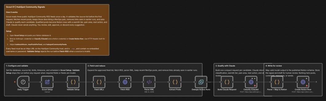 The Scout Workflow 01 canvas in n8n, showing twelve executable nodes and five documentation notes in a left-to-right flow.